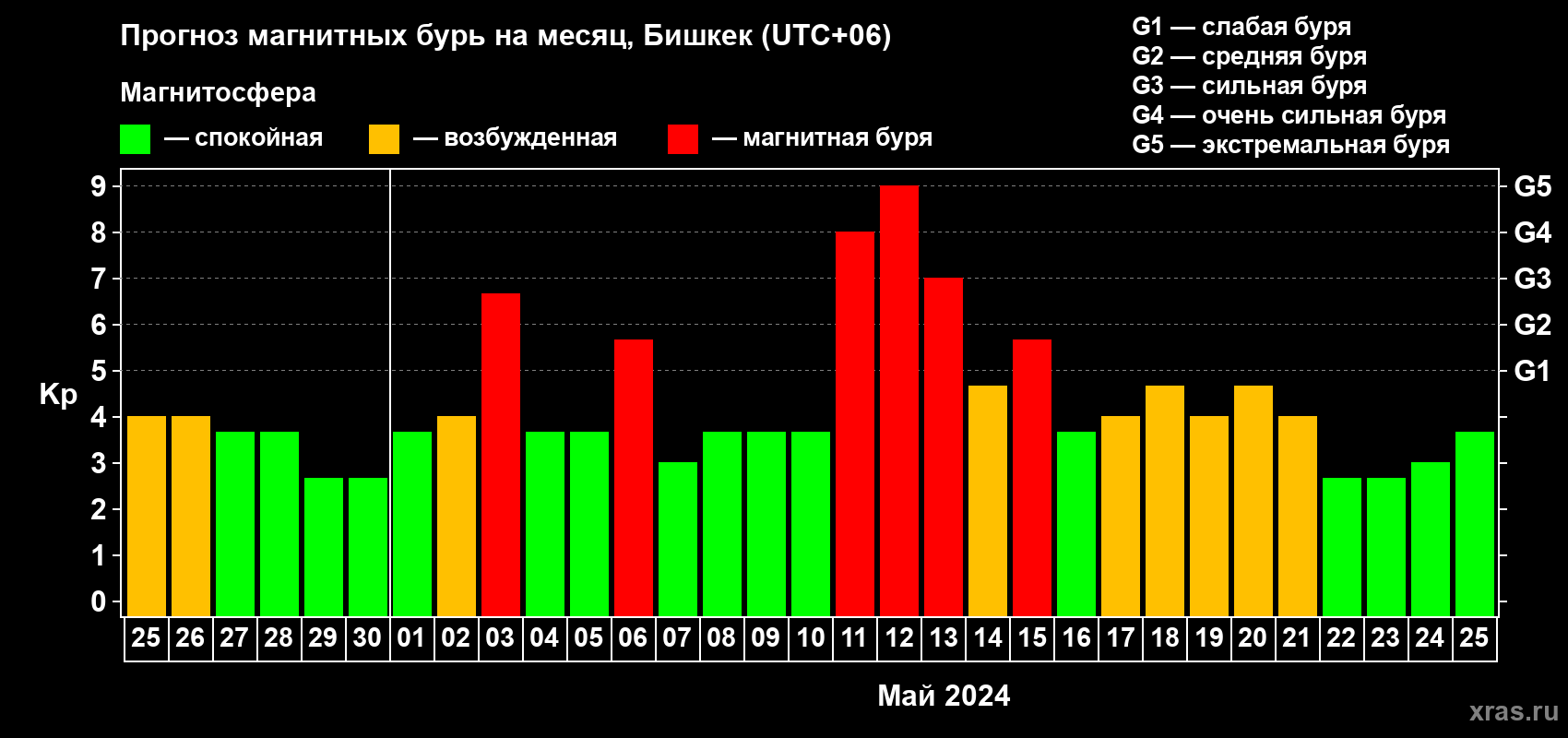 Прогноз максимального суточного геомагнитного индекса Kp на <b>1 месяц</b> (31 день) <b>с 25 апреля по 25 мая 2024 г</b>