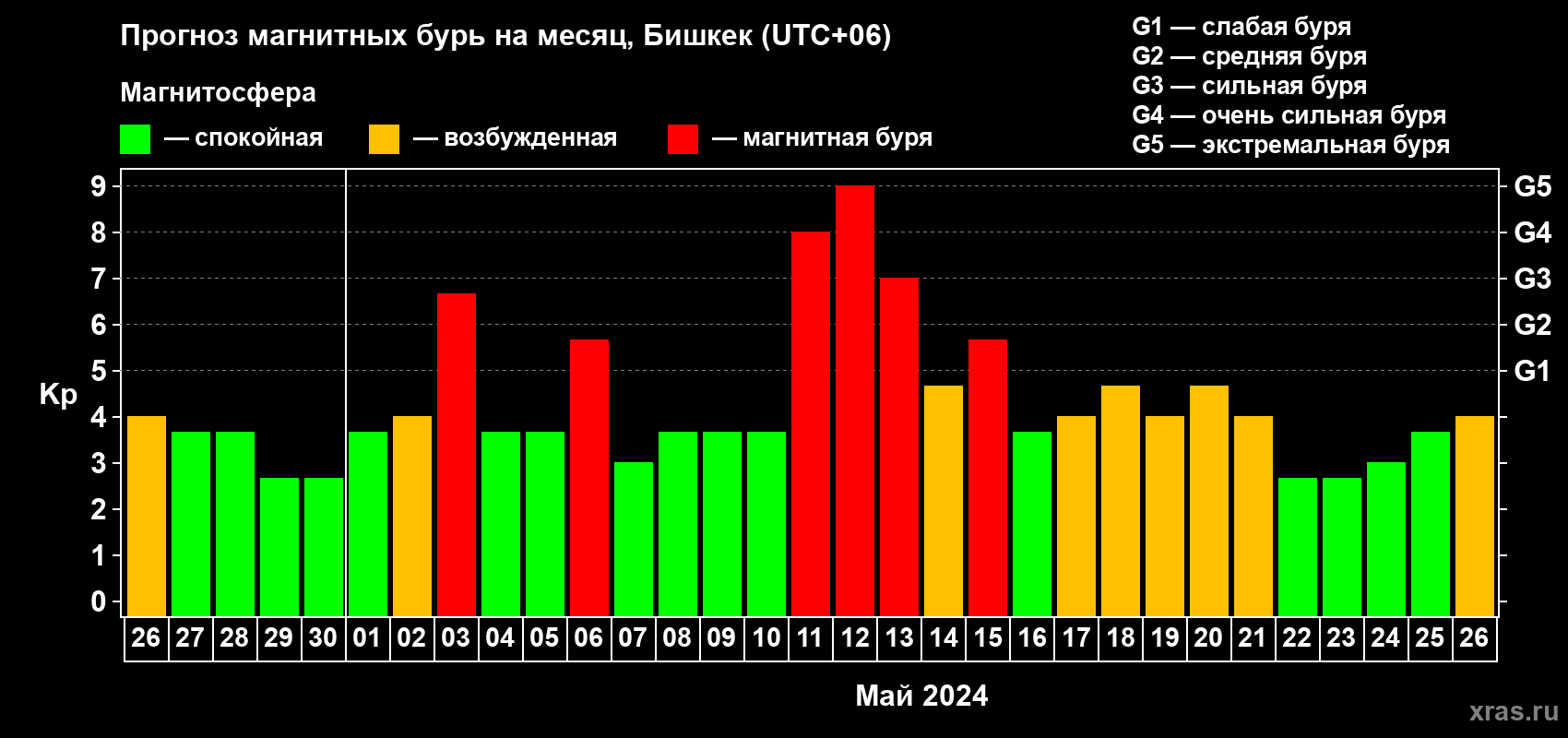 Прогноз максимального суточного геомагнитного индекса Kp на <b>1 месяц</b> (31 день) <b>с 26 апреля по 26 мая 2024 г</b>