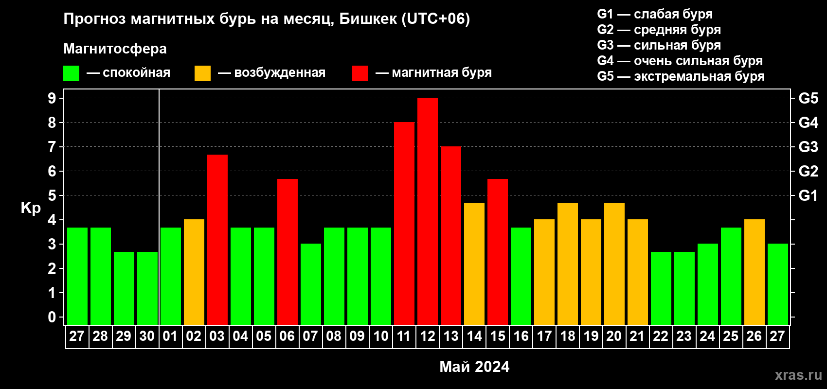 Прогноз максимального суточного геомагнитного индекса Kp на <b>1 месяц</b> (31 день) <b>с 27 апреля по 27 мая 2024 г</b>
