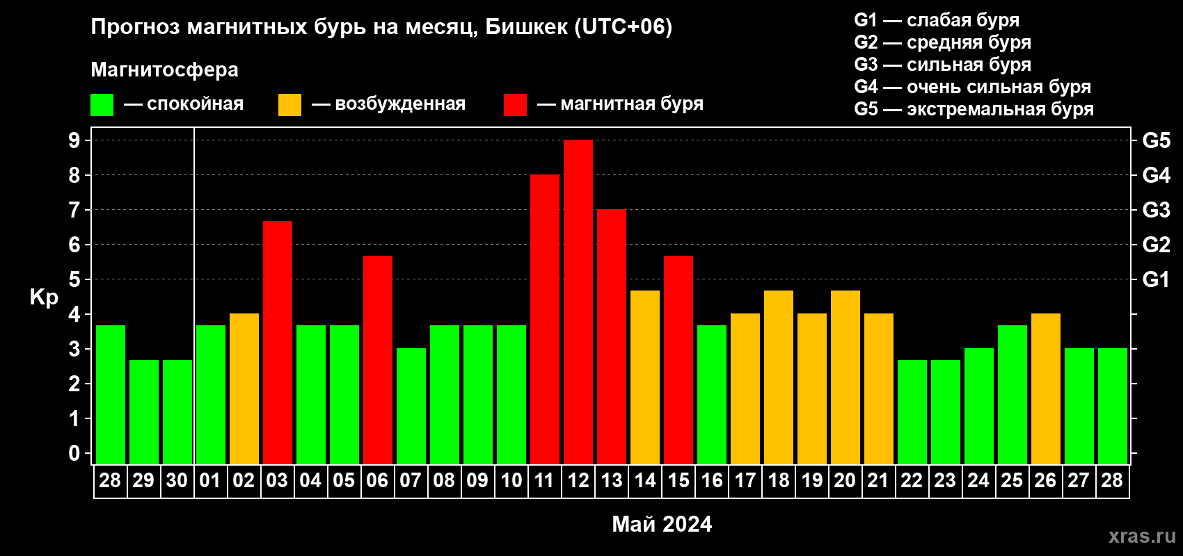 Прогноз максимального суточного геомагнитного индекса Kp на <b>1 месяц</b> (31 день) <b>с 28 апреля по 28 мая 2024 г</b>