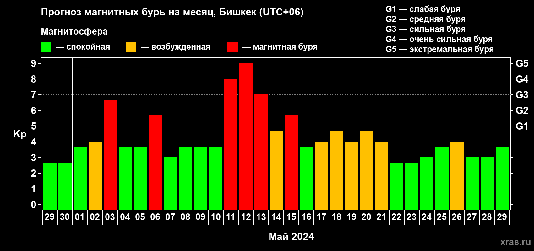 Прогноз максимального суточного геомагнитного индекса Kp на <b>1 месяц</b> (31 день) <b>с 29 апреля по 29 мая 2024 г</b>