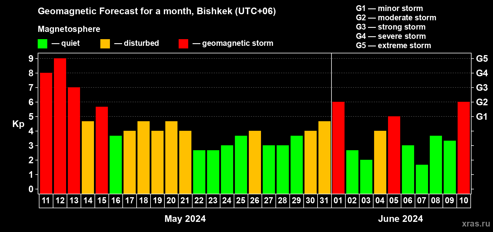 Forecast of the daily maximal value of geomagnetic index Kp for <b>1 month</b> (31 days) <b>from May 11, 2024 to Jun 10, 2024</b>