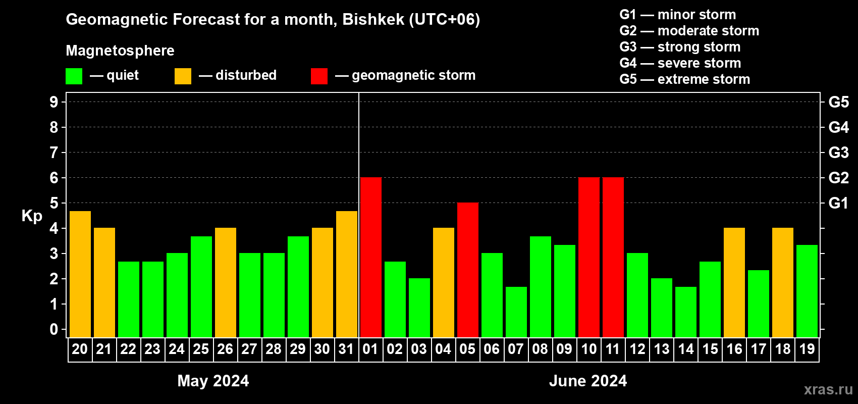 Forecast of the daily maximal value of geomagnetic index Kp for <b>1 month</b> (31 days) <b>from May 20, 2024 to Jun 19, 2024</b>