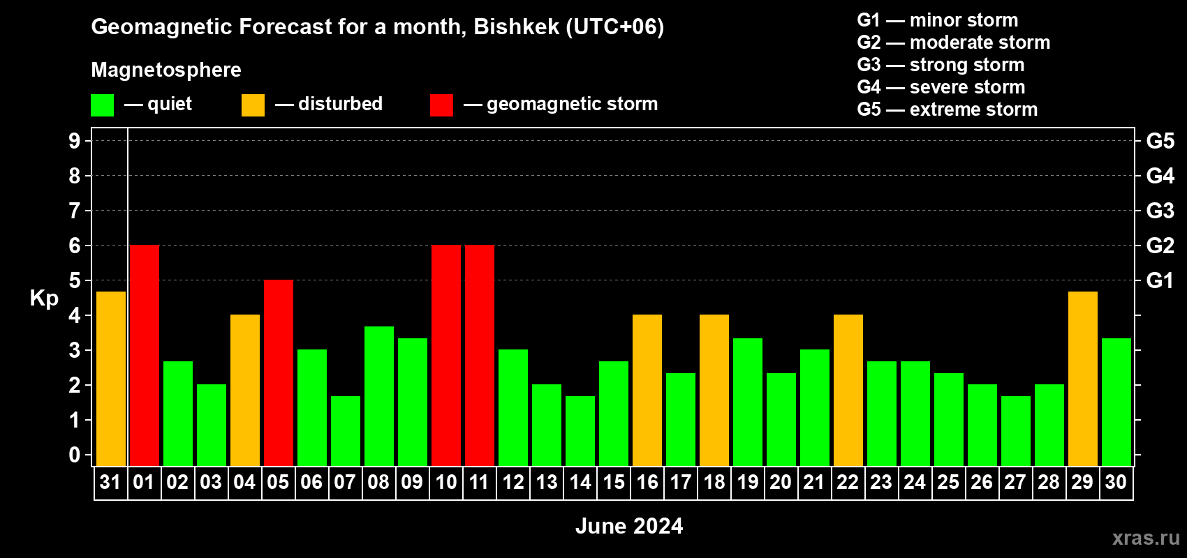 Forecast of the daily maximal value of geomagnetic index Kp for <b>1 month</b> (31 days) <b>from May 31, 2024 to Jun 30, 2024</b>