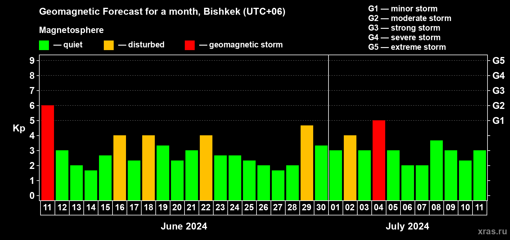 Forecast of the daily maximal value of geomagnetic index Kp for <b>1 month</b> (31 days) <b>from Jun 11, 2024 to Jul 11, 2024</b>