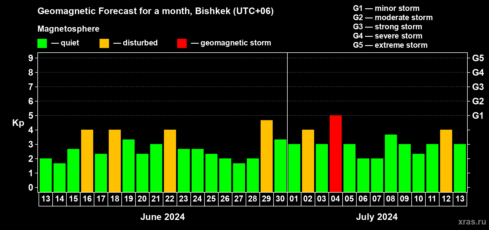 Forecast of the daily maximal value of geomagnetic index Kp for <b>1 month</b> (31 days) <b>from Jun 13, 2024 to Jul 13, 2024</b>