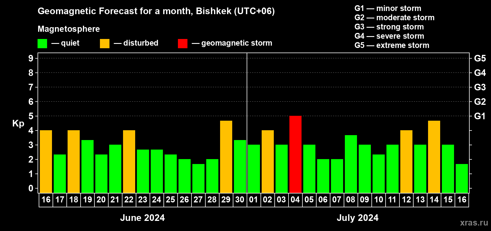 Forecast of the daily maximal value of geomagnetic index Kp for <b>1 month</b> (31 days) <b>from Jun 16, 2024 to Jul 16, 2024</b>