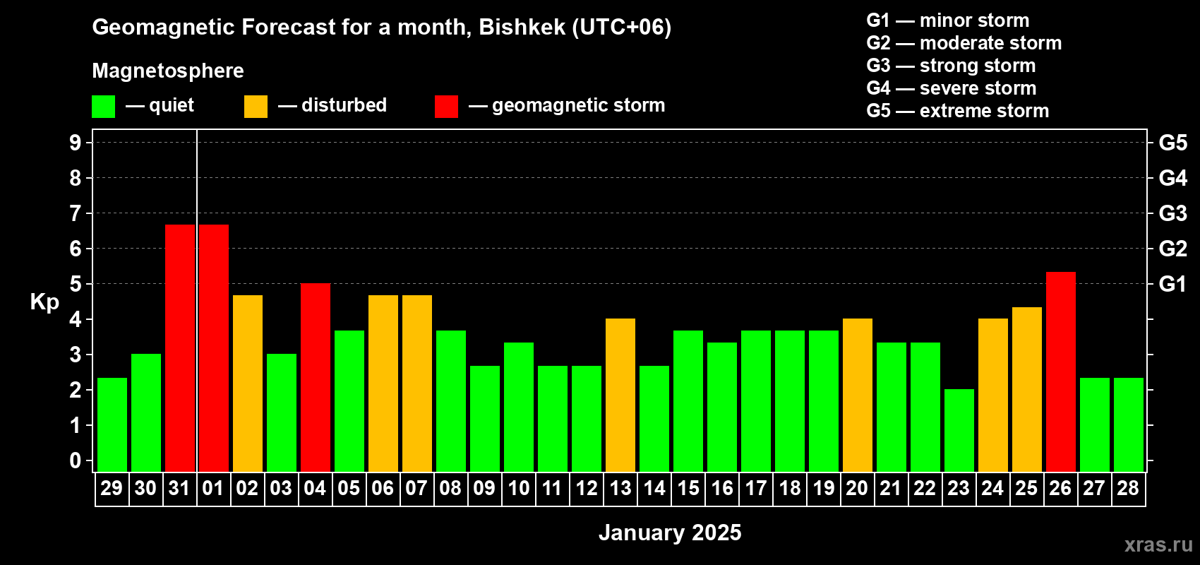Forecast of the daily maximal value of geomagnetic index Kp for <b>1 month</b> (31 days) <b>from Dec 29, 2024 to Jan 28, 2025</b>