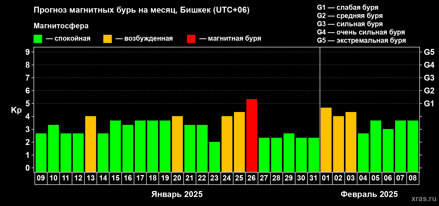 Прогноз максимального суточного геомагнитного индекса Kp на <b>1 месяц</b> (31 день) <b>с 09 января по 08 февраля 2025 г</b>