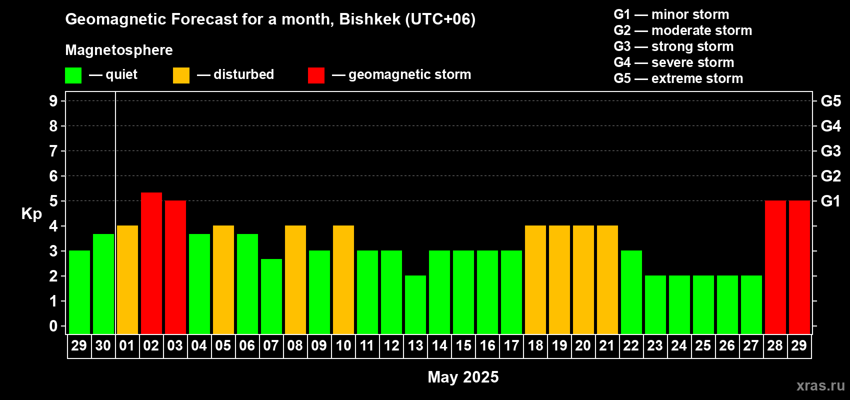 Forecast of the daily maximal value of geomagnetic index Kp for <b>1 month</b> (31 days) <b>from Apr 29, 2025 to May 29, 2025</b>