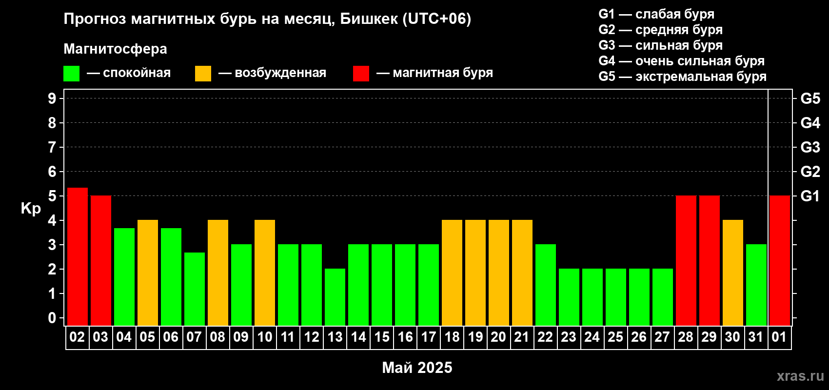 Прогноз максимального суточного геомагнитного индекса Kp на <b>1 месяц</b> (31 день) <b>с 02 мая по 01 июня 2025 г</b>