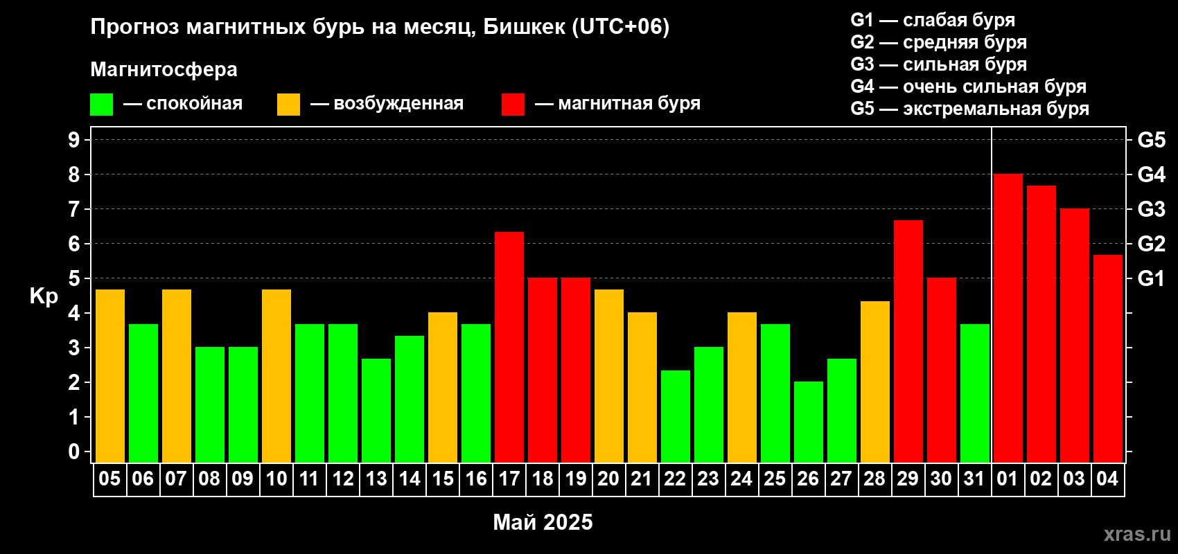 Прогноз максимального суточного геомагнитного индекса Kp на <b>1 месяц</b> (31 день) <b>с 05 мая по 04 июня 2025 г</b>