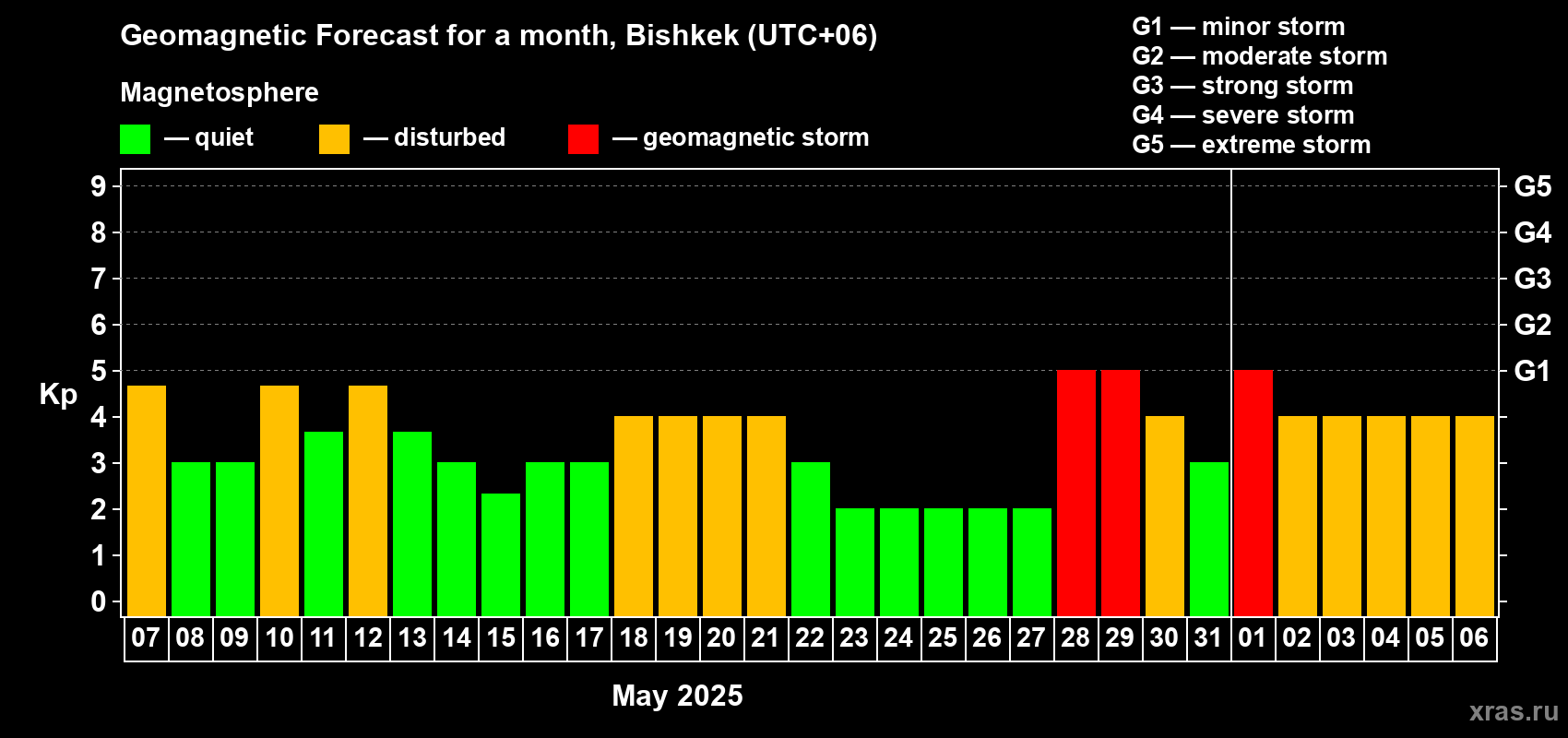Forecast of the daily maximal value of geomagnetic index Kp for <b>1 month</b> (31 days) <b>from May 07, 2025 to Jun 06, 2025</b>