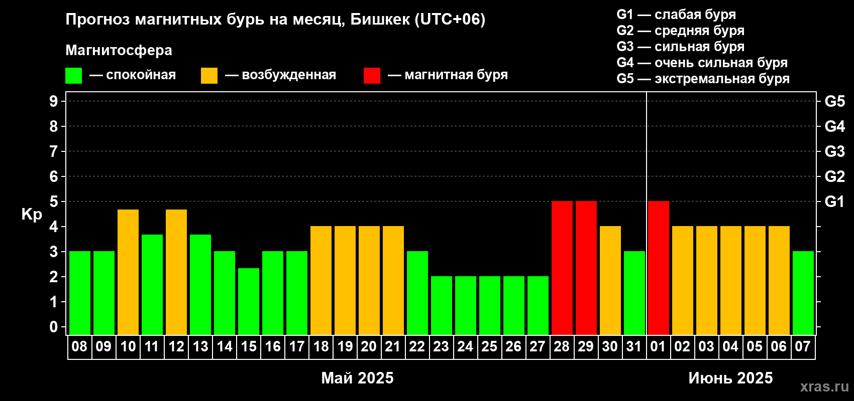 Прогноз максимального суточного геомагнитного индекса Kp на <b>1 месяц</b> (31 день) <b>с 08 мая по 07 июня 2025 г</b>