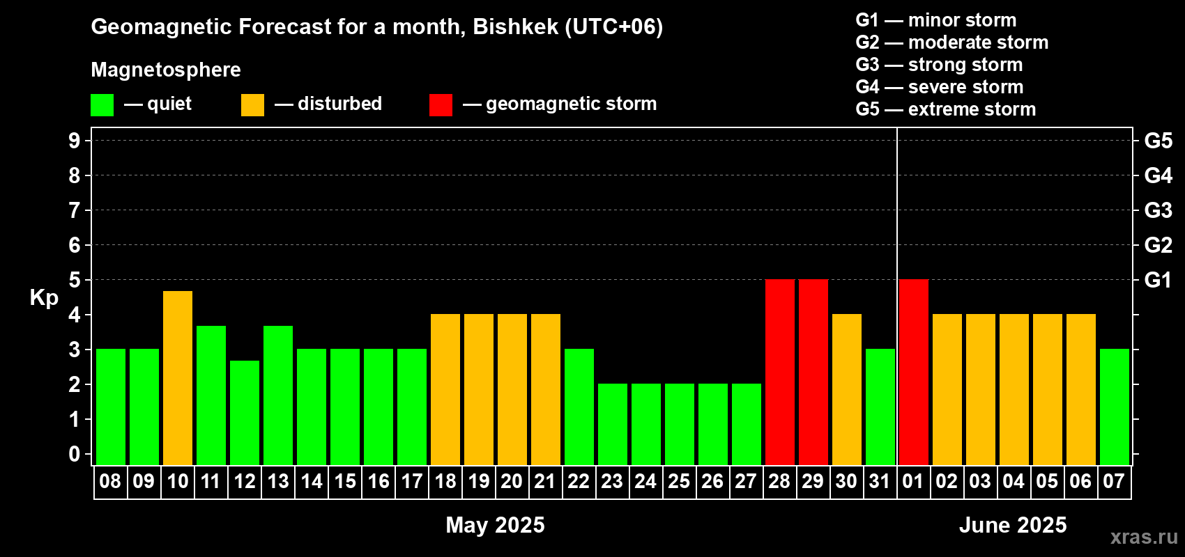 Forecast of the daily maximal value of geomagnetic index Kp for <b>1 month</b> (31 days) <b>from May 08, 2025 to Jun 07, 2025</b>