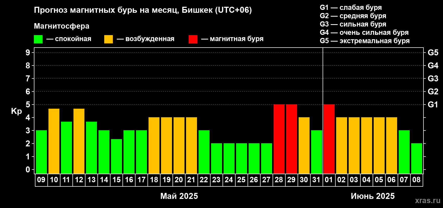Прогноз максимального суточного геомагнитного индекса Kp на <b>1 месяц</b> (31 день) <b>с 09 мая по 08 июня 2025 г</b>