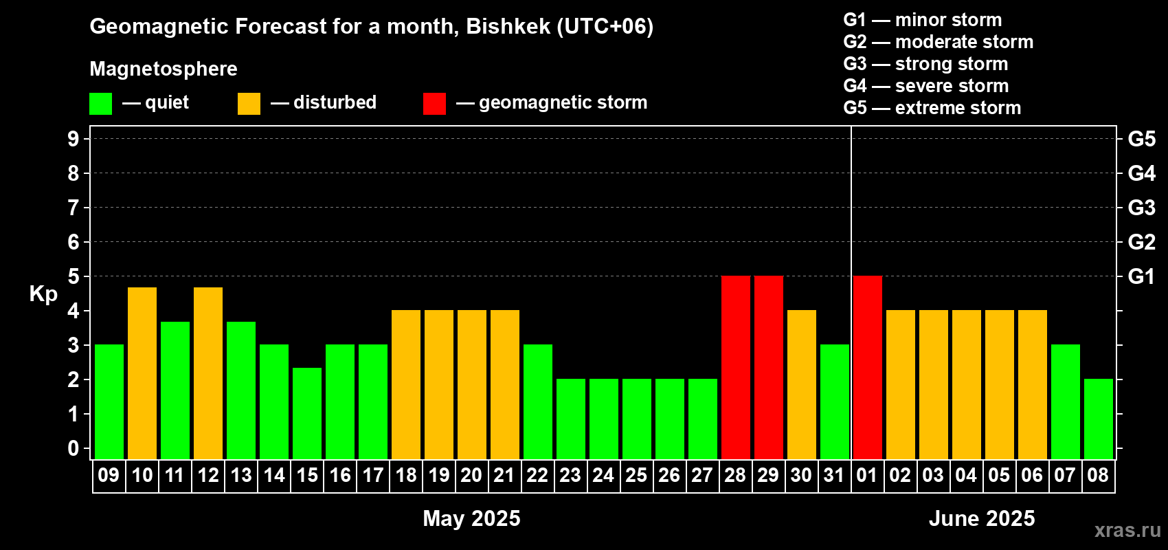 Forecast of the daily maximal value of geomagnetic index Kp for <b>1 month</b> (31 days) <b>from May 09, 2025 to Jun 08, 2025</b>