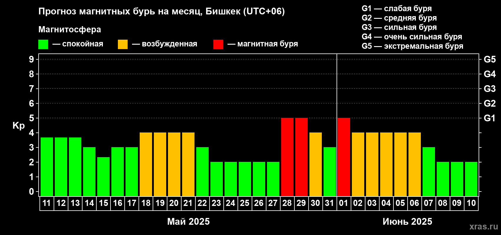 Прогноз максимального суточного геомагнитного индекса Kp на <b>1 месяц</b> (31 день) <b>с 11 мая по 10 июня 2025 г</b>