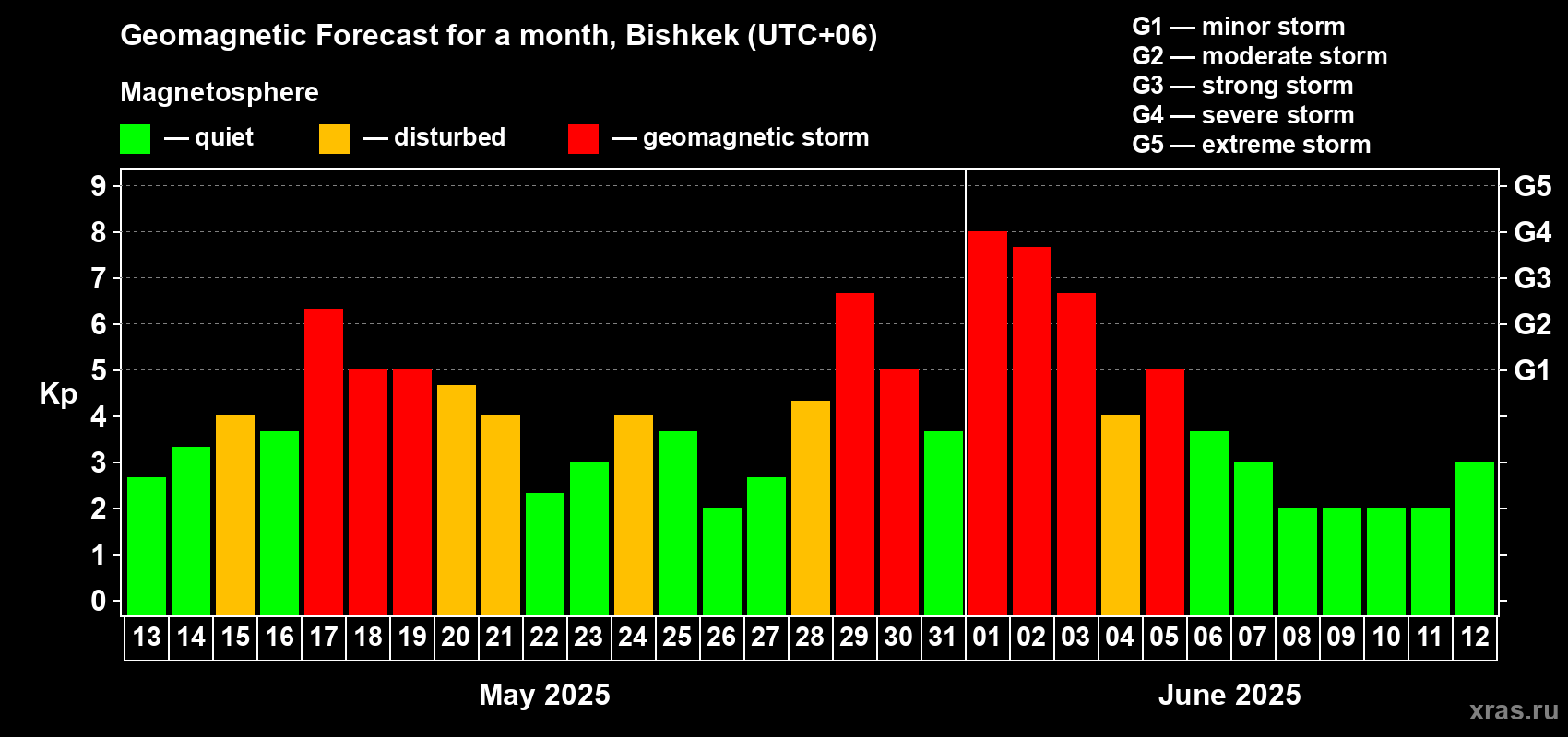 Forecast of the daily maximal value of geomagnetic index Kp for <b>1 month</b> (31 days) <b>from May 13, 2025 to Jun 12, 2025</b>
