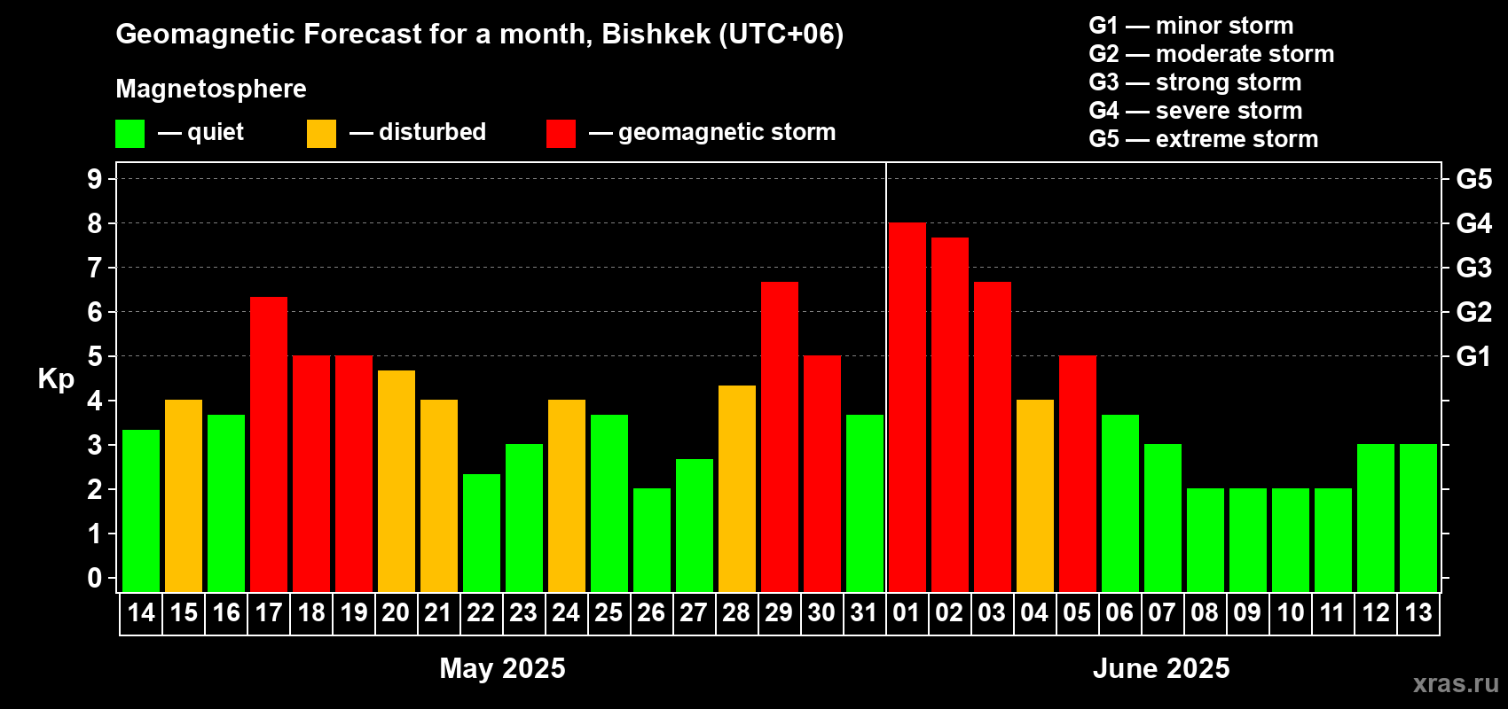 Forecast of the daily maximal value of geomagnetic index Kp for <b>1 month</b> (31 days) <b>from May 14, 2025 to Jun 13, 2025</b>