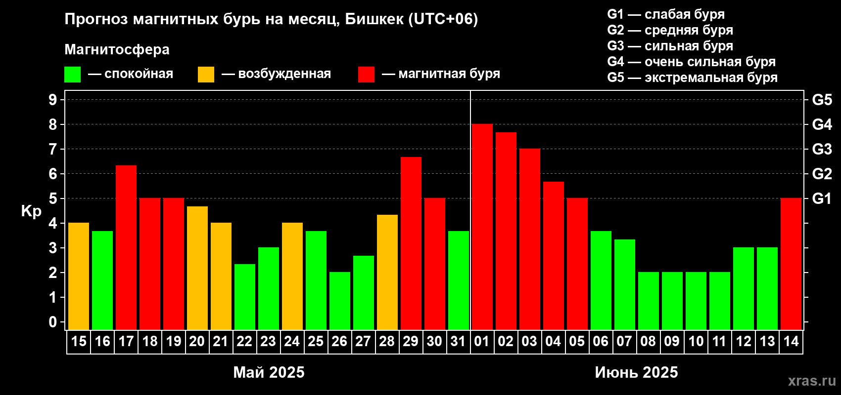 Прогноз максимального суточного геомагнитного индекса Kp на <b>1 месяц</b> (31 день) <b>с 15 мая по 14 июня 2025 г</b>