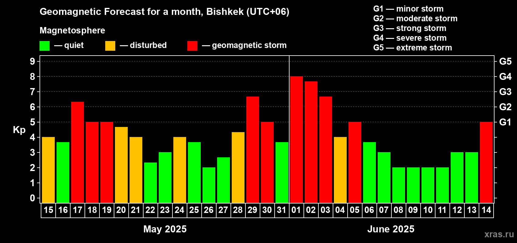 Forecast of the daily maximal value of geomagnetic index Kp for <b>1 month</b> (31 days) <b>from May 15, 2025 to Jun 14, 2025</b>