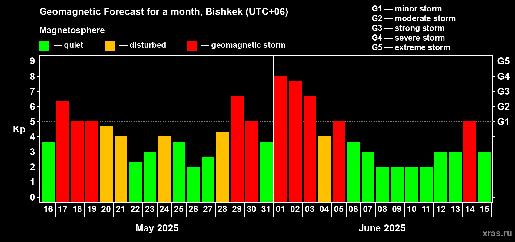 Forecast of the daily maximal value of geomagnetic index Kp for <b>1 month</b> (31 days) <b>from May 16, 2025 to Jun 15, 2025</b>