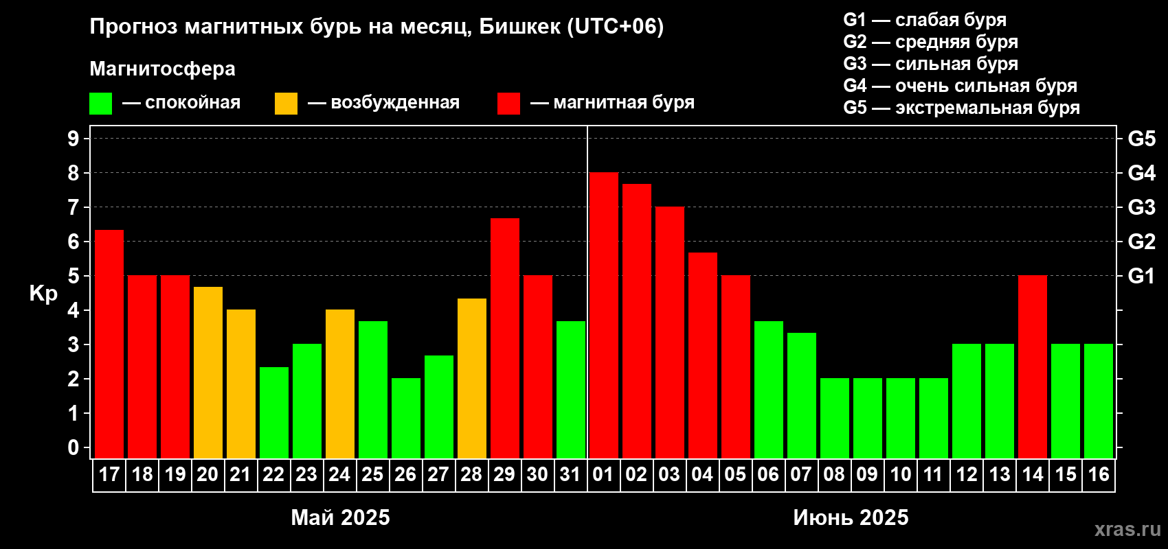 Прогноз максимального суточного геомагнитного индекса Kp на <b>1 месяц</b> (31 день) <b>с 17 мая по 16 июня 2025 г</b>