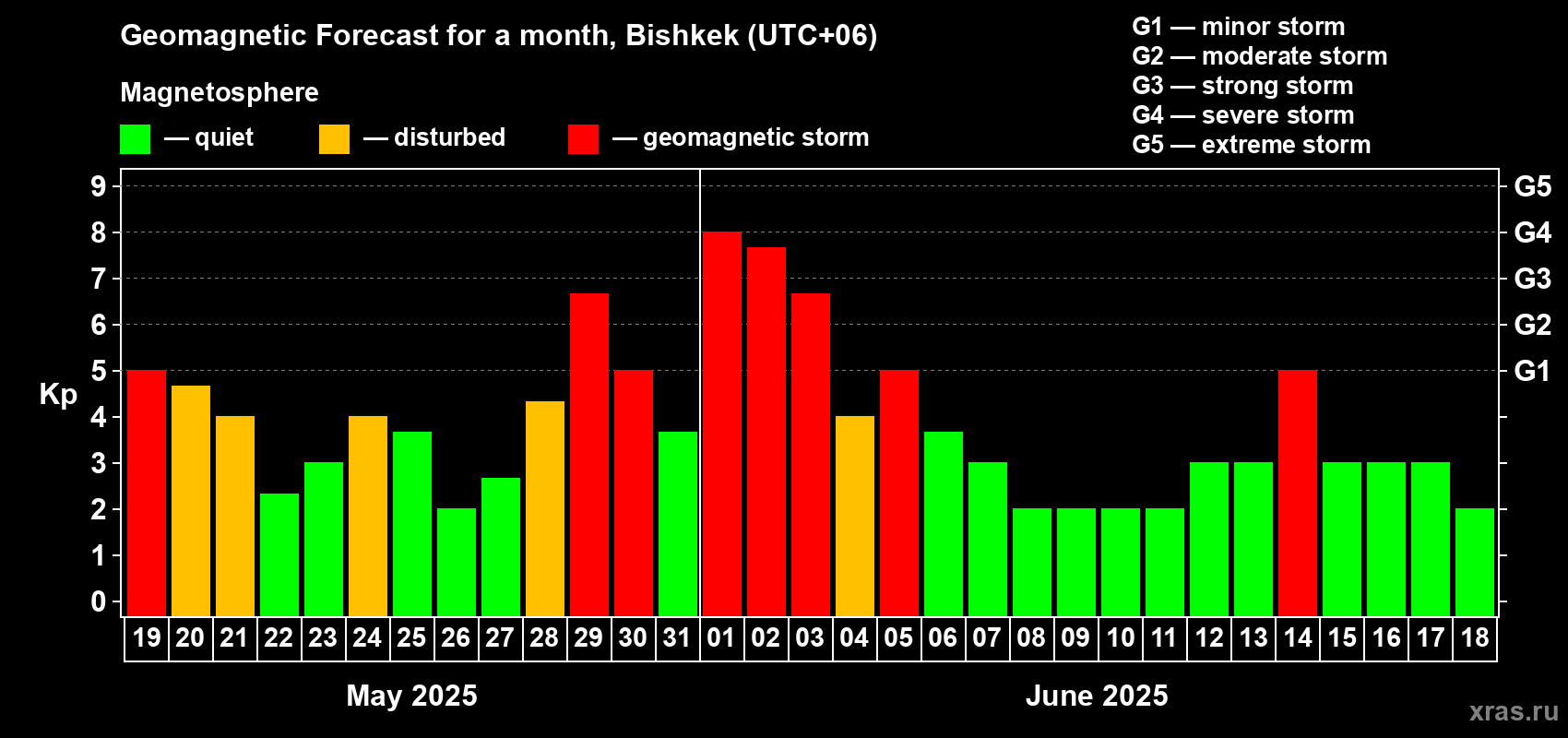 Forecast of the daily maximal value of geomagnetic index Kp for <b>1 month</b> (31 days) <b>from May 19, 2025 to Jun 18, 2025</b>