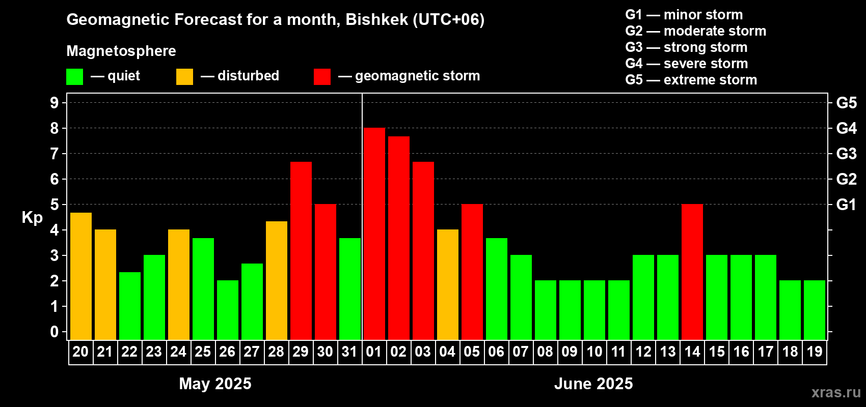 Forecast of the daily maximal value of geomagnetic index Kp for <b>1 month</b> (31 days) <b>from May 20, 2025 to Jun 19, 2025</b>
