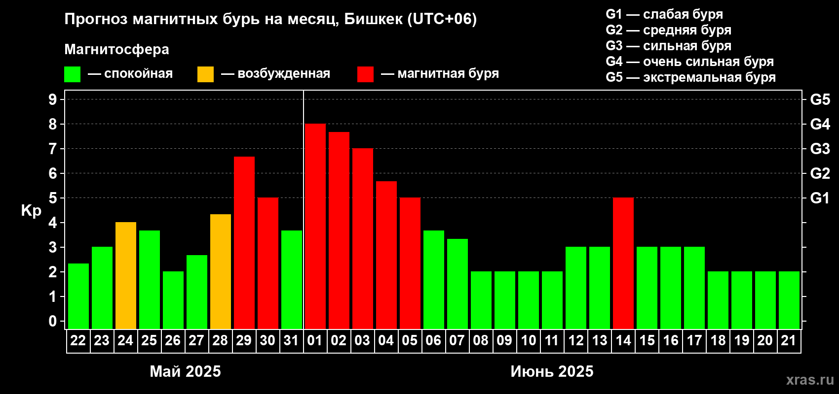 Прогноз максимального суточного геомагнитного индекса Kp на <b>1 месяц</b> (31 день) <b>с 22 мая по 21 июня 2025 г</b>
