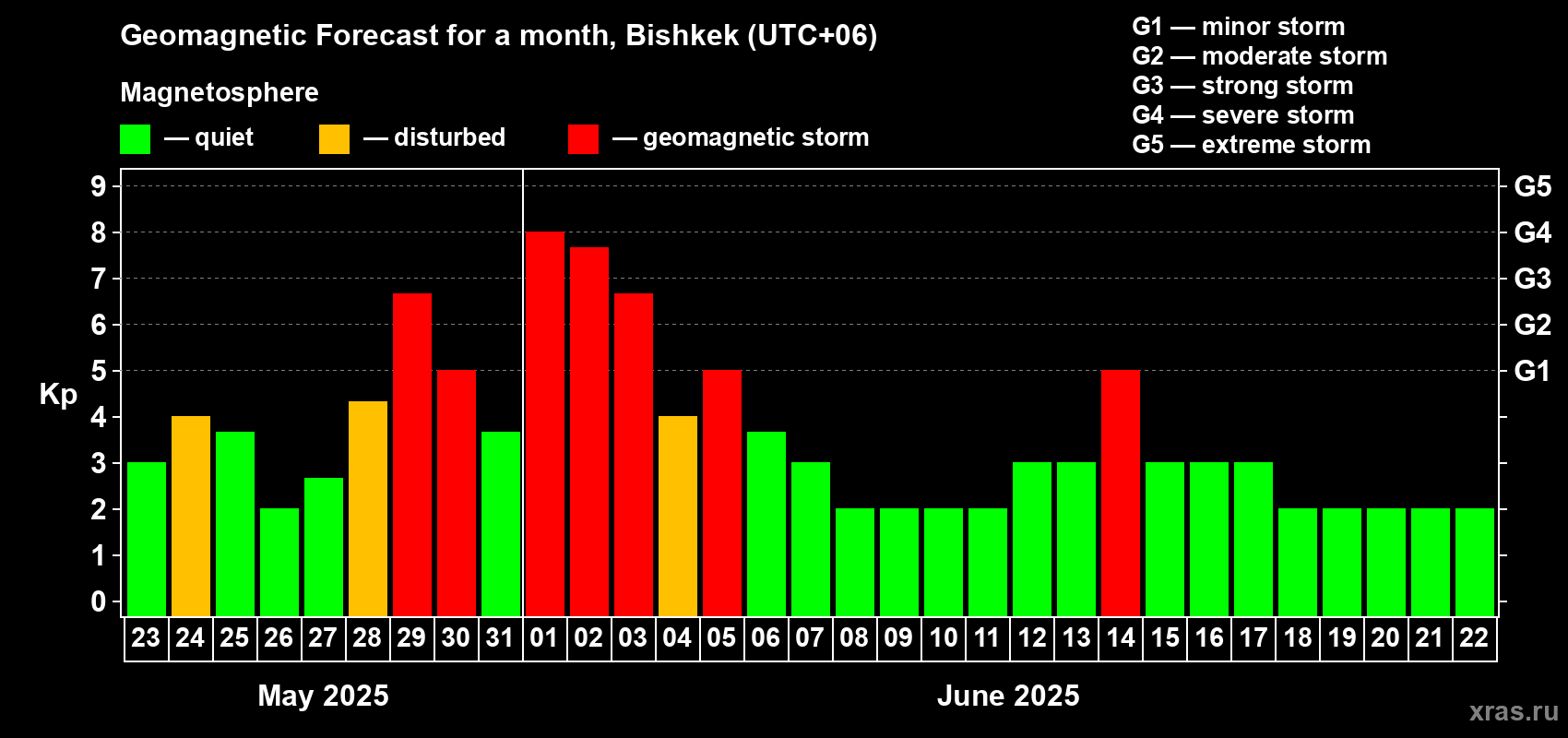 Forecast of the daily maximal value of geomagnetic index Kp for <b>1 month</b> (31 days) <b>from May 23, 2025 to Jun 22, 2025</b>