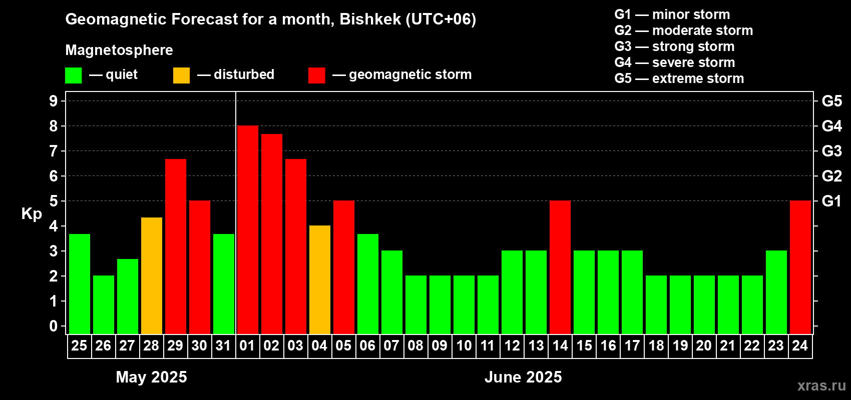 Forecast of the daily maximal value of geomagnetic index Kp for <b>1 month</b> (31 days) <b>from May 25, 2025 to Jun 24, 2025</b>
