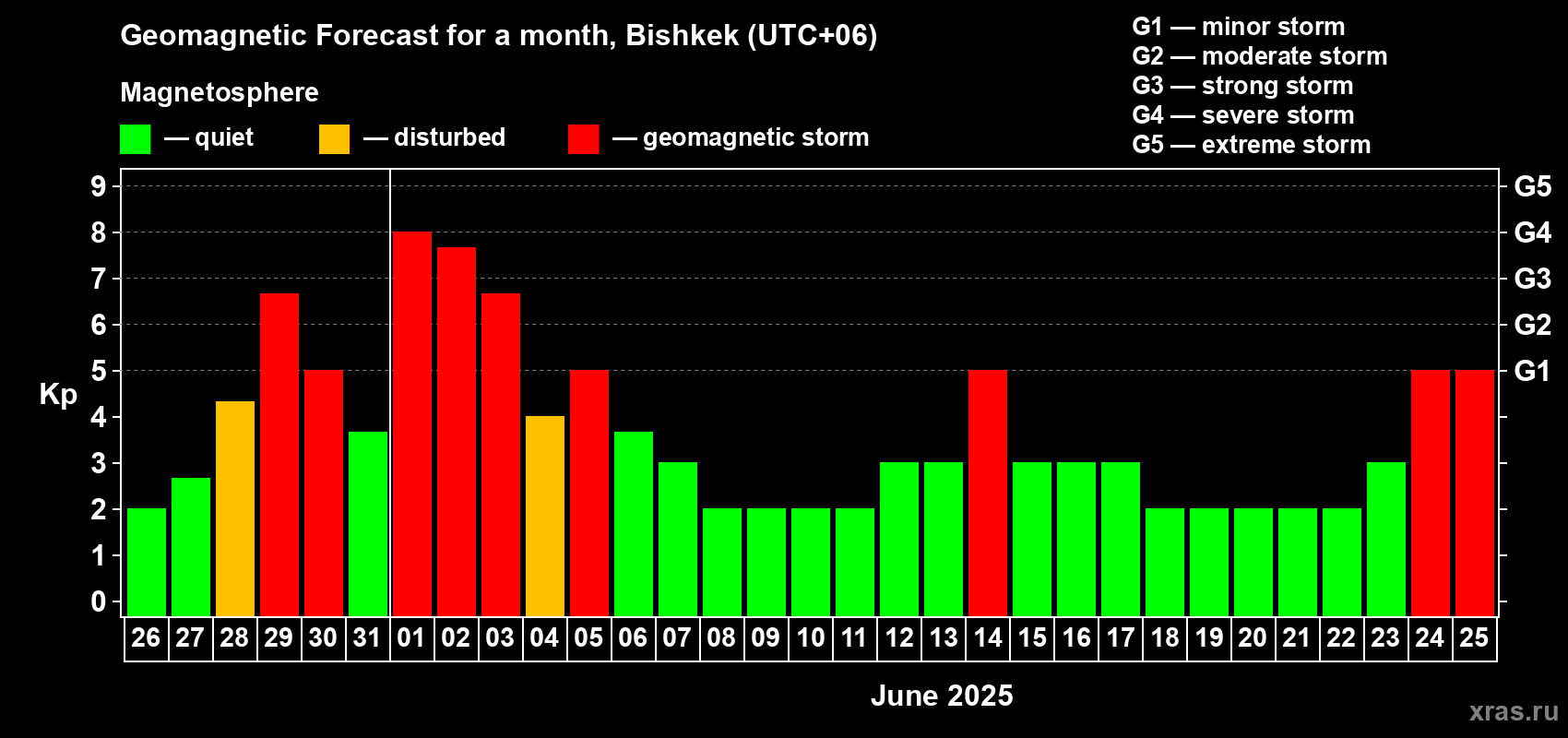 Forecast of the daily maximal value of geomagnetic index Kp for <b>1 month</b> (31 days) <b>from May 26, 2025 to Jun 25, 2025</b>
