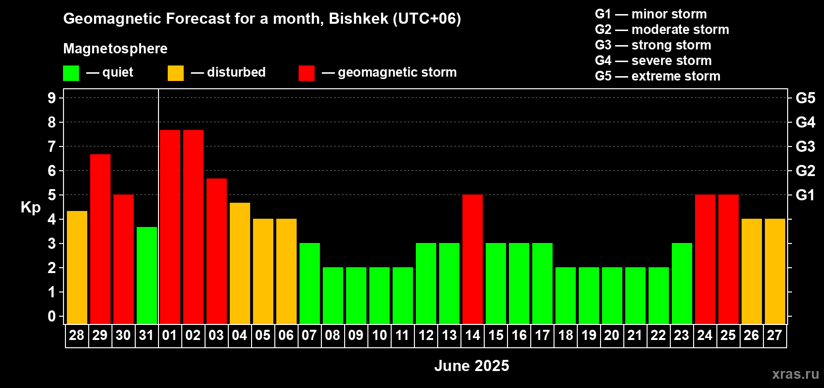 Forecast of the daily maximal value of geomagnetic index Kp for <b>1 month</b> (31 days) <b>from May 28, 2025 to Jun 27, 2025</b>