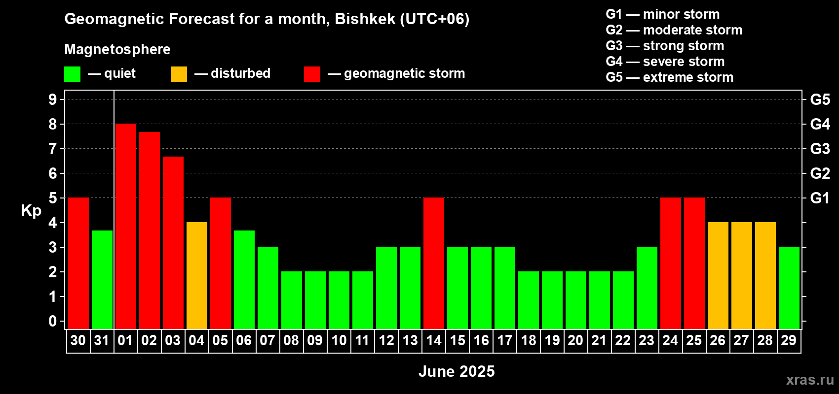 Forecast of the daily maximal value of geomagnetic index Kp for <b>1 month</b> (31 days) <b>from May 30, 2025 to Jun 29, 2025</b>
