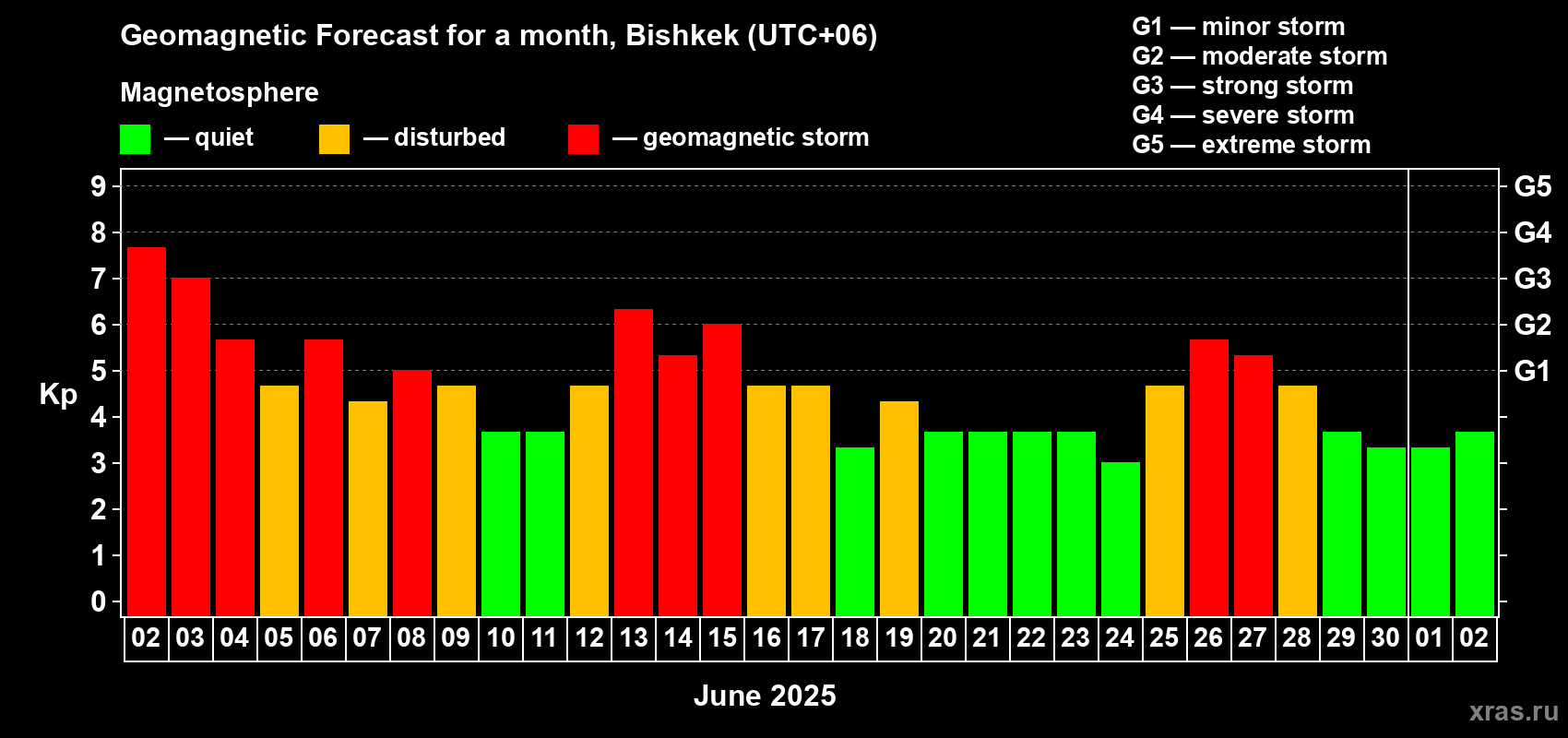 Forecast of the daily maximal value of geomagnetic index Kp for <b>1 month</b> (31 days) <b>from Jun 02, 2025 to Jul 02, 2025</b>