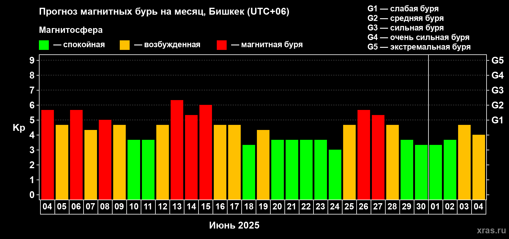 Прогноз максимального суточного геомагнитного индекса Kp на <b>1 месяц</b> (31 день) <b>с 04 июня по 04 июля 2025 г</b>