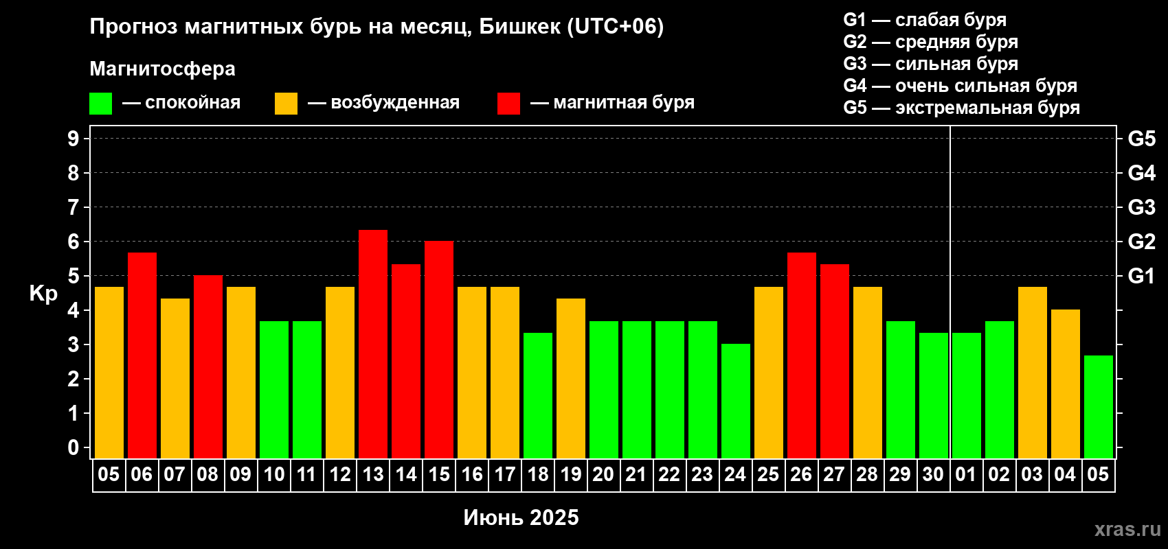Прогноз максимального суточного геомагнитного индекса Kp на <b>1 месяц</b> (31 день) <b>с 05 июня по 05 июля 2025 г</b>