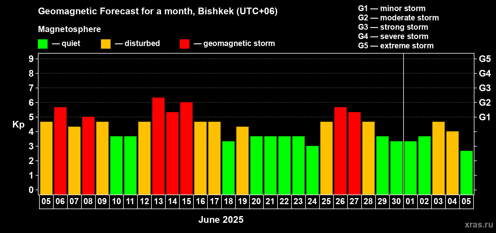 Forecast of the daily maximal value of geomagnetic index Kp for <b>1 month</b> (31 days) <b>from Jun 05, 2025 to Jul 05, 2025</b>
