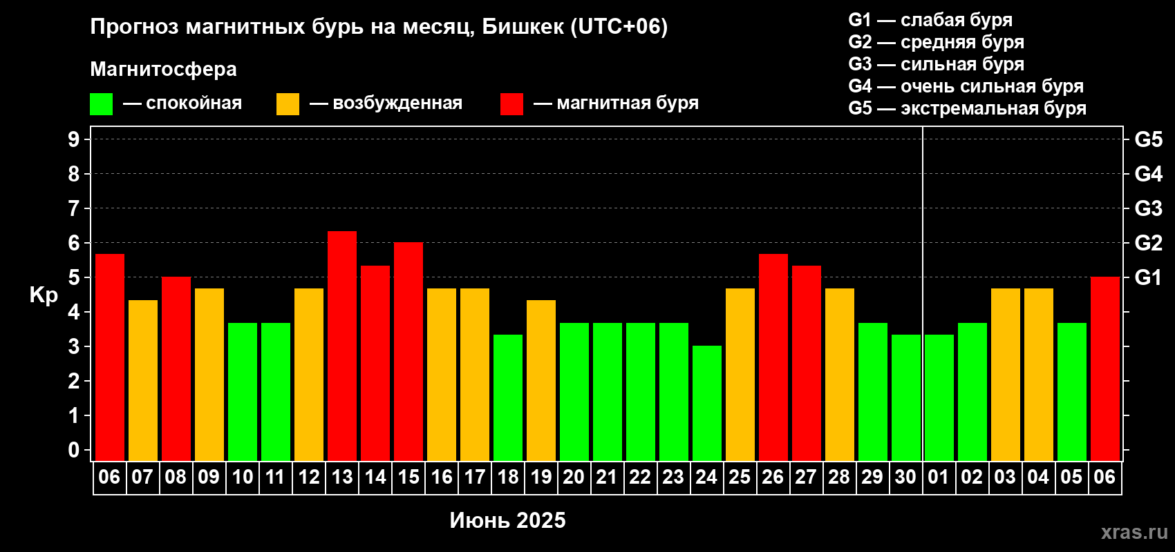 Прогноз максимального суточного геомагнитного индекса Kp на <b>1 месяц</b> (31 день) <b>с 06 июня по 06 июля 2025 г</b>
