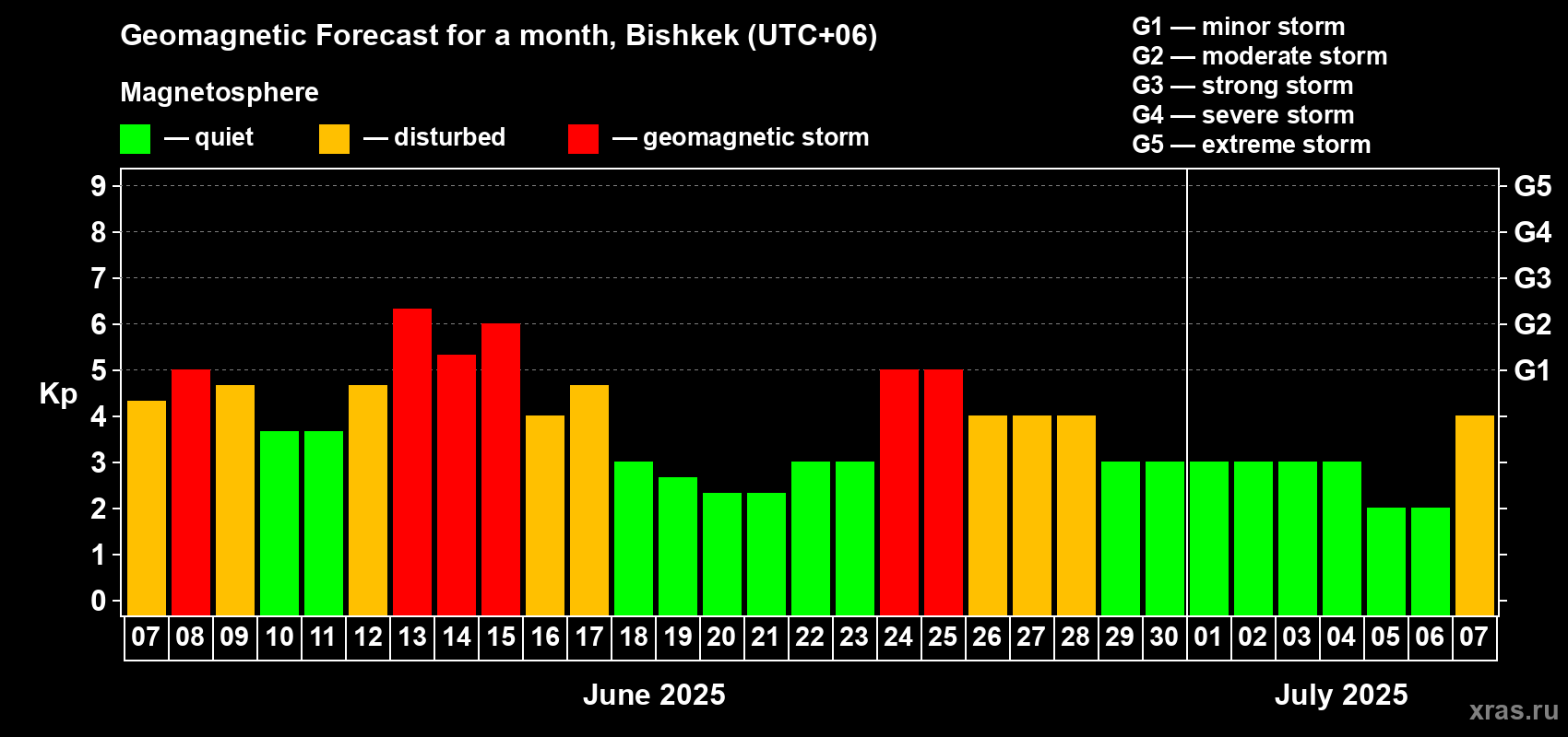 Forecast of the daily maximal value of geomagnetic index Kp for <b>1 month</b> (31 days) <b>from Jun 07, 2025 to Jul 07, 2025</b>