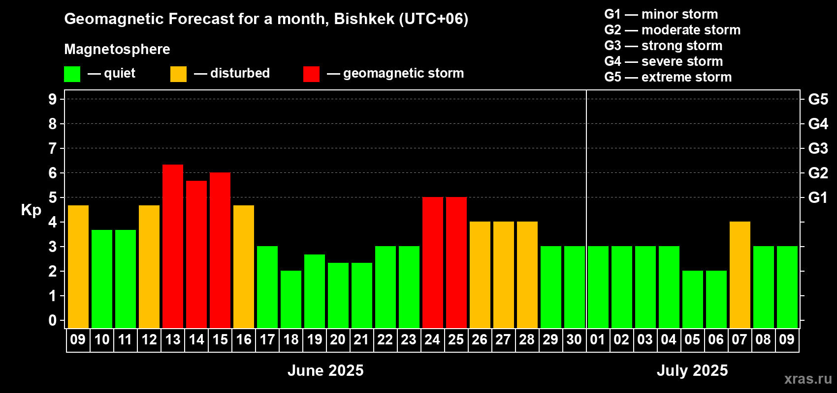 Forecast of the daily maximal value of geomagnetic index Kp for <b>1 month</b> (31 days) <b>from Jun 09, 2025 to Jul 09, 2025</b>