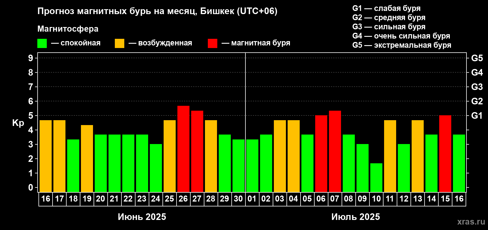 Прогноз максимального суточного геомагнитного индекса Kp на <b>1 месяц</b> (31 день) <b>с 16 июня по 16 июля 2025 г</b>