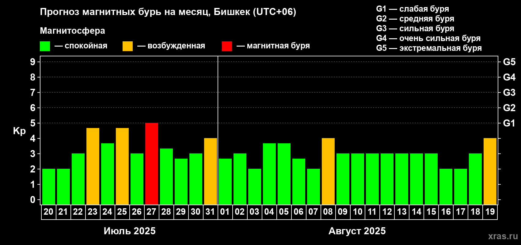 Прогноз максимального суточного геомагнитного индекса Kp на <b>1 месяц</b> (31 день) <b>с 20 июля по 19 августа 2025 г</b>