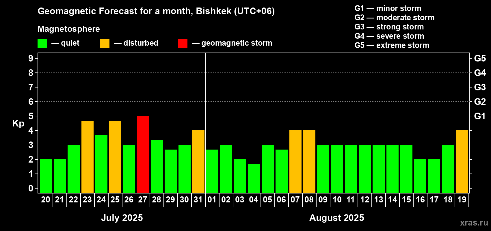 Forecast of the daily maximal value of geomagnetic index Kp for <b>1 month</b> (31 days) <b>from Jul 20, 2025 to Aug 19, 2025</b>