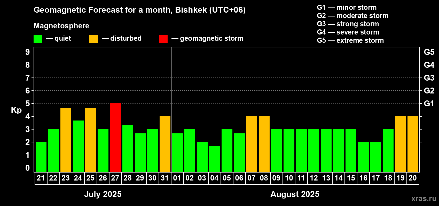 Forecast of the daily maximal value of geomagnetic index Kp for <b>1 month</b> (31 days) <b>from Jul 21, 2025 to Aug 20, 2025</b>