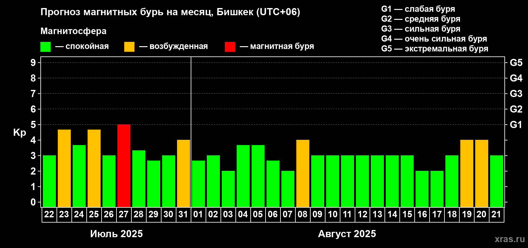 Прогноз максимального суточного геомагнитного индекса Kp на <b>1 месяц</b> (31 день) <b>с 22 июля по 21 августа 2025 г</b>