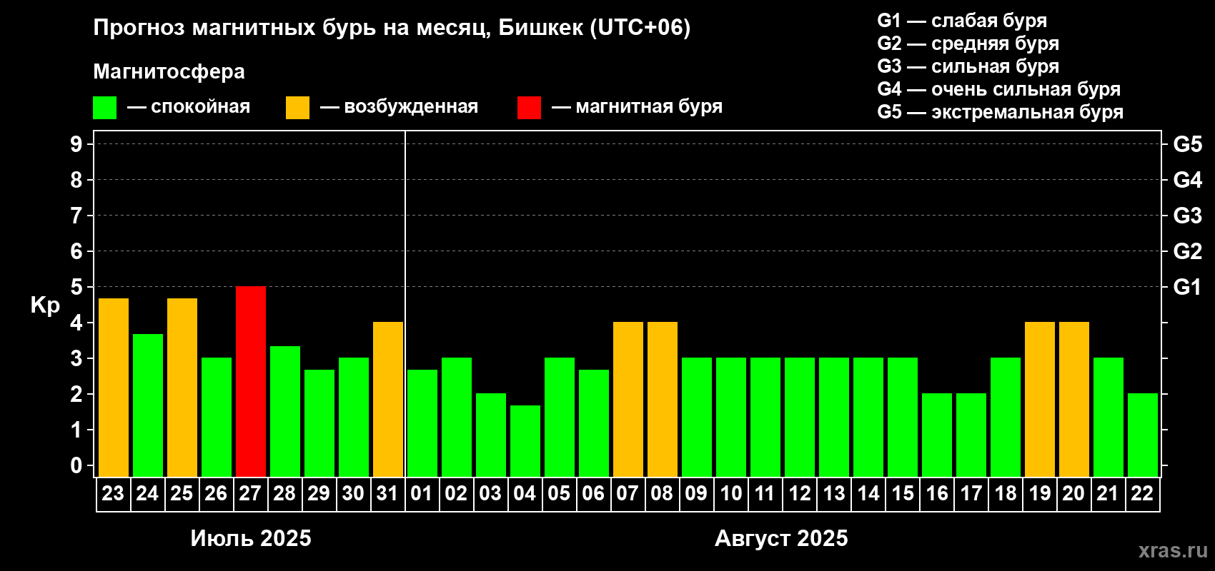 Прогноз максимального суточного геомагнитного индекса Kp на <b>1 месяц</b> (31 день) <b>с 23 июля по 22 августа 2025 г</b>