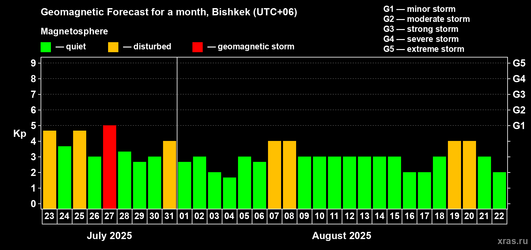 Forecast of the daily maximal value of geomagnetic index Kp for <b>1 month</b> (31 days) <b>from Jul 23, 2025 to Aug 22, 2025</b>